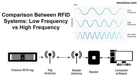 distances at which rfid in 100 bills can be read|high frequency rfid reading.